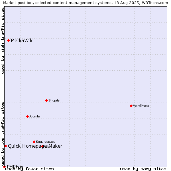 Market position of MediaWiki vs. Quick Homepage Maker vs. PHPFox