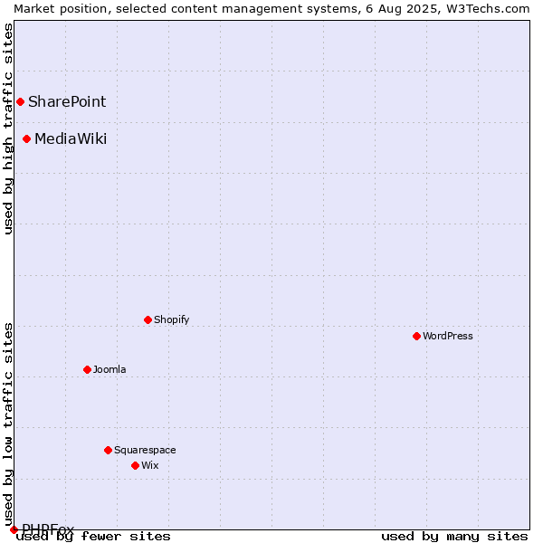 Market position of MediaWiki vs. SharePoint vs. PHPFox