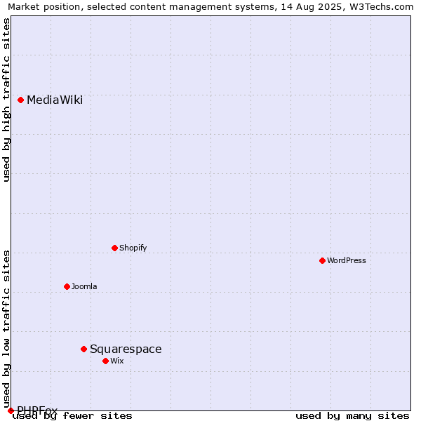 Market position of Squarespace vs. MediaWiki vs. PHPFox