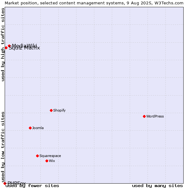 Market position of MediaWiki vs. Squiz Matrix vs. PHPFox