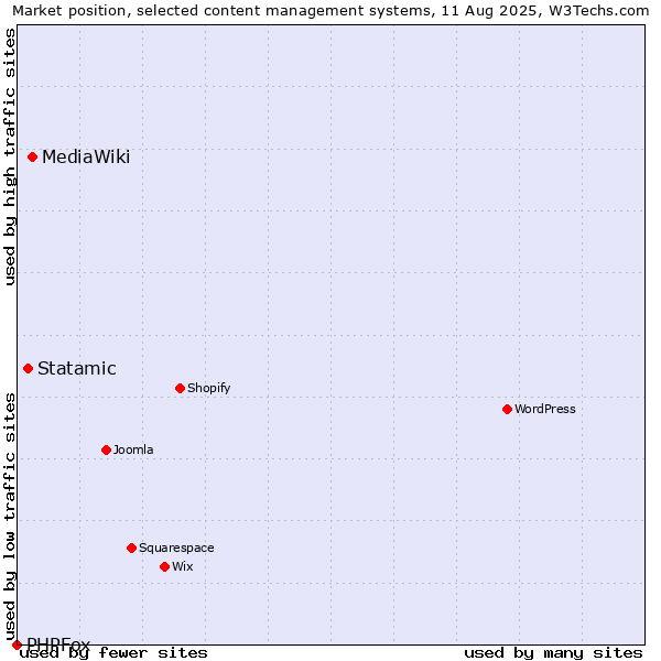 Market position of MediaWiki vs. Statamic vs. PHPFox