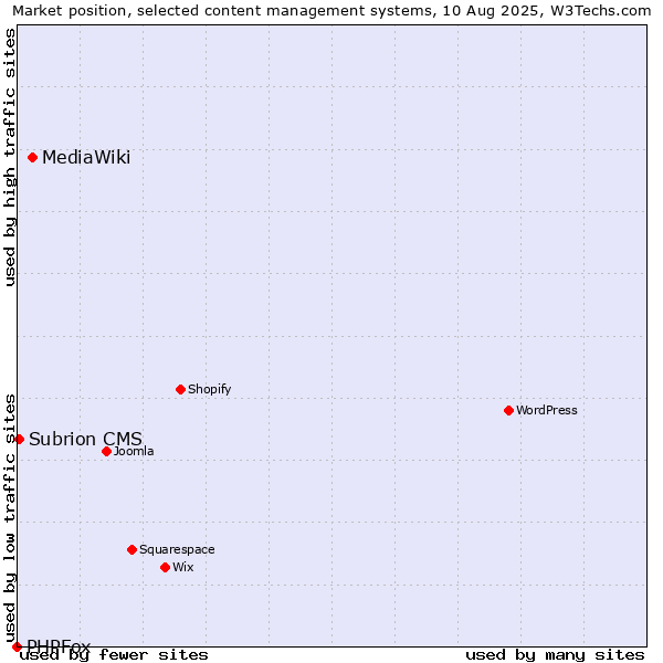 Market position of MediaWiki vs. Subrion CMS vs. PHPFox