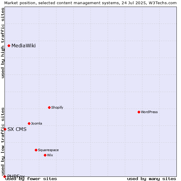 Market position of MediaWiki vs. SX CMS vs. PHPFox