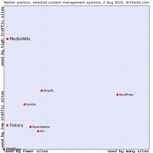Market position of MediaWiki vs. Tistory vs. PHPFox