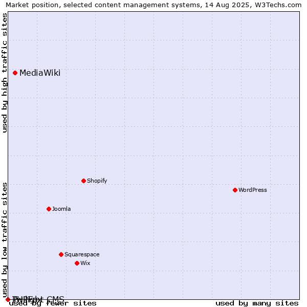 Market position of MediaWiki vs. Twilight CMS vs. PHPFox