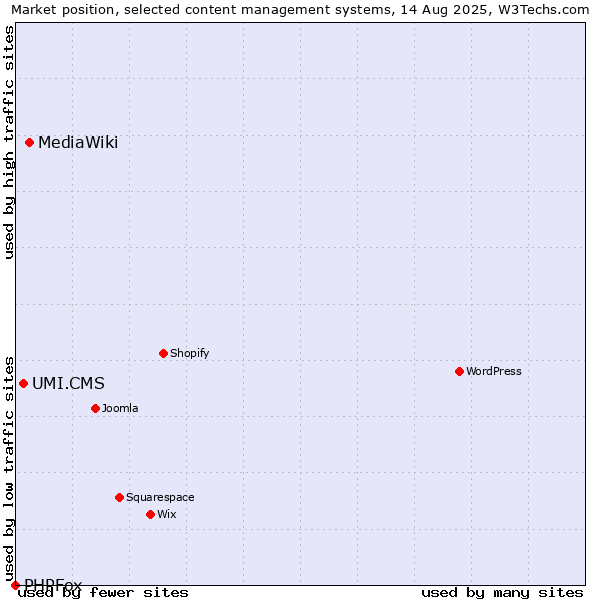 Market position of MediaWiki vs. UMI.CMS vs. PHPFox