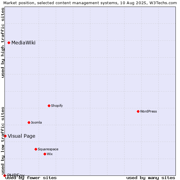 Market position of MediaWiki vs. Visual Page vs. PHPFox