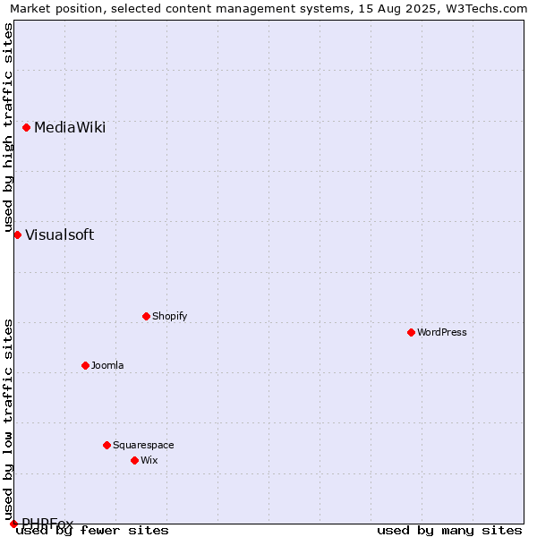Market position of MediaWiki vs. Visualsoft vs. PHPFox