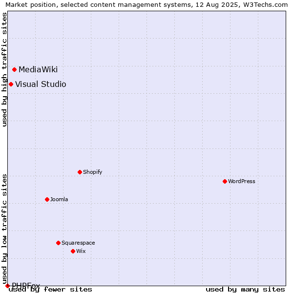 Market position of MediaWiki vs. Visual Studio vs. PHPFox