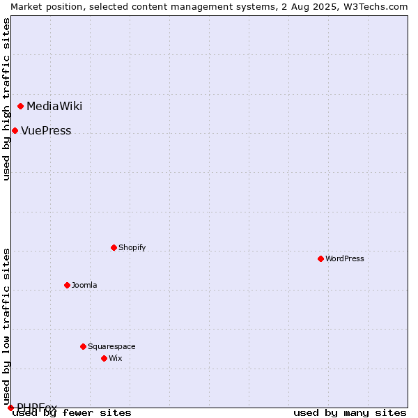 Market position of MediaWiki vs. VuePress vs. PHPFox