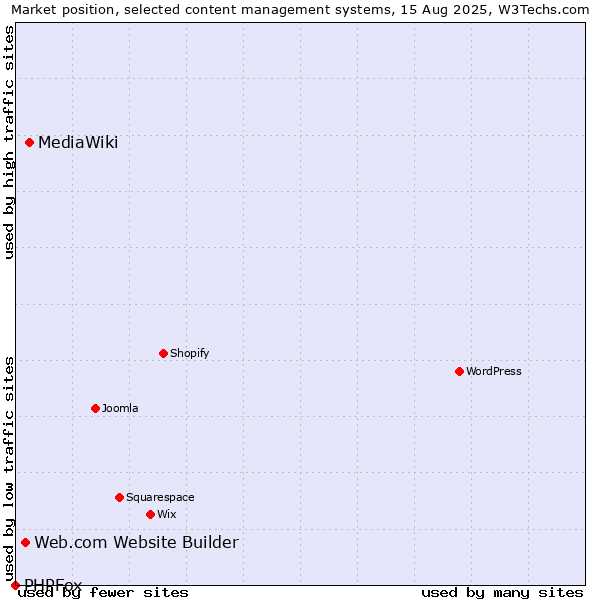 Market position of MediaWiki vs. Web.com Website Builder vs. PHPFox