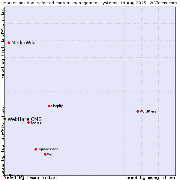 Market position of MediaWiki vs. WebHare CMS vs. PHPFox