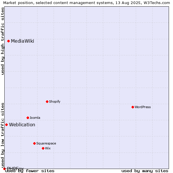 Market position of MediaWiki vs. Weblication vs. PHPFox