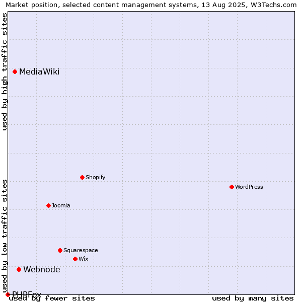 Market position of Webnode vs. MediaWiki vs. PHPFox