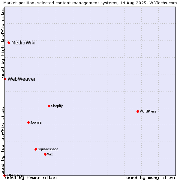 Market position of MediaWiki vs. WebWeaver vs. PHPFox