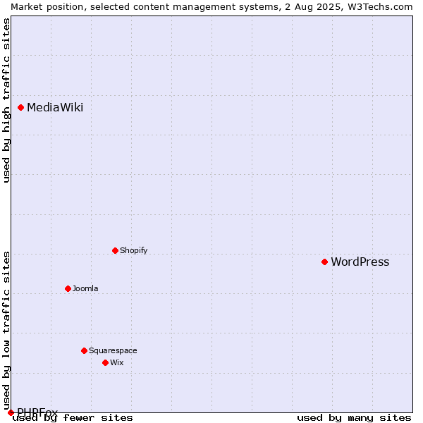 Market position of WordPress vs. MediaWiki vs. PHPFox