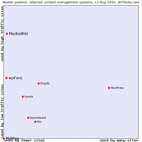 Market position of MediaWiki vs. wpForo vs. PHPFox