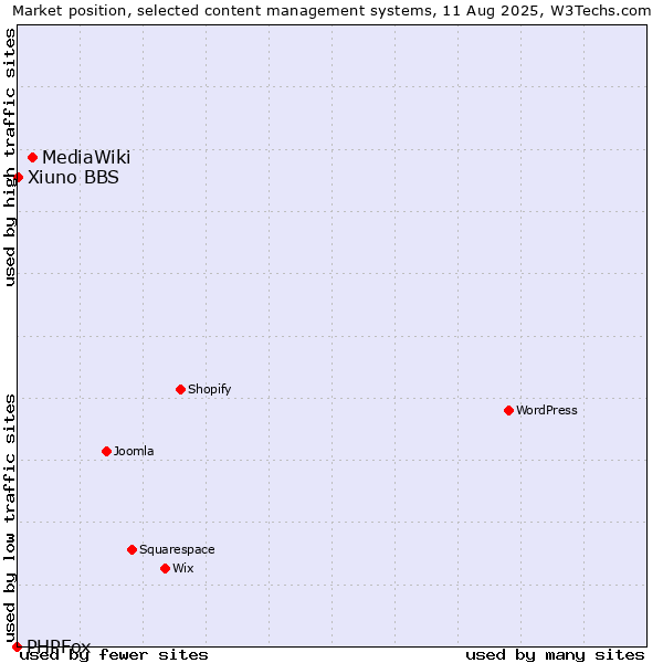Market position of MediaWiki vs. Xiuno BBS vs. PHPFox
