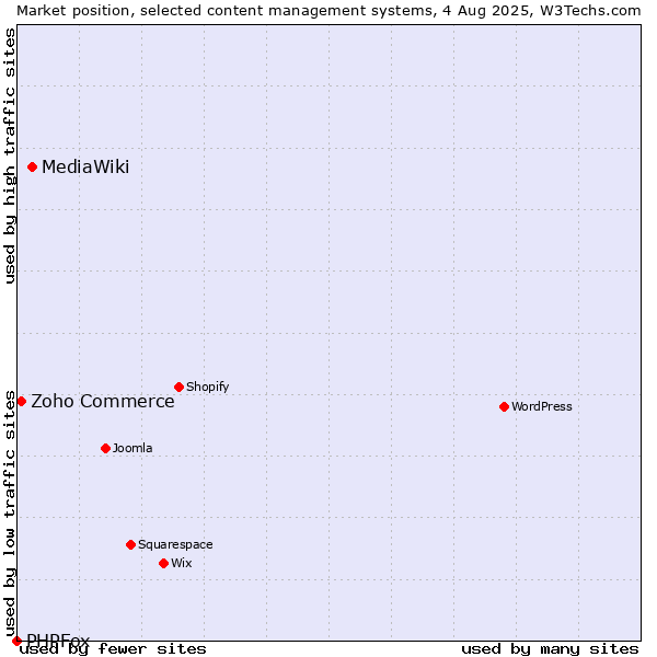 Market position of MediaWiki vs. Zoho Commerce vs. PHPFox