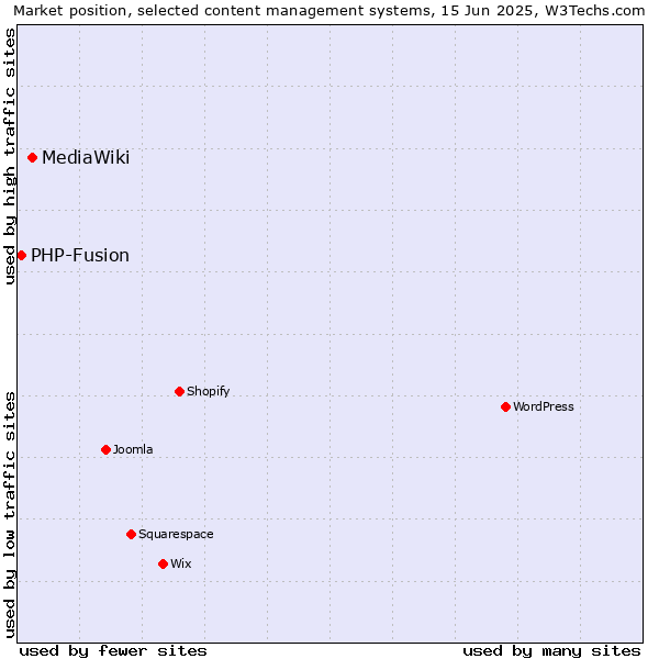 Market position of MediaWiki vs. PHP-Fusion