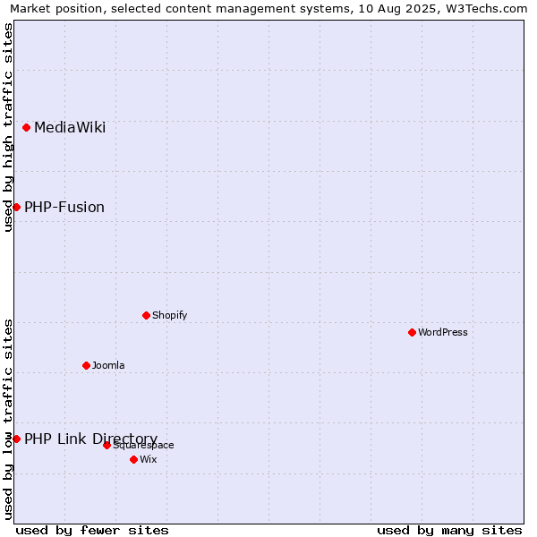 Market position of MediaWiki vs. PHP-Fusion vs. PHP Link Directory