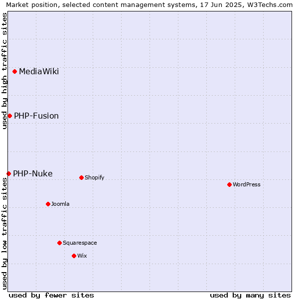 Market position of MediaWiki vs. PHP-Fusion vs. PHP-Nuke