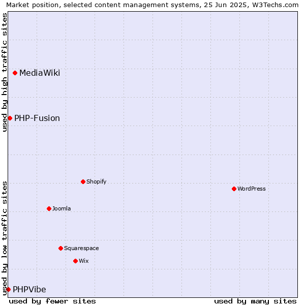 Market position of MediaWiki vs. PHP-Fusion vs. PHPVibe