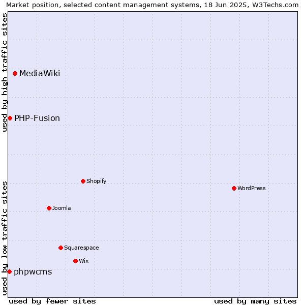 Market position of MediaWiki vs. PHP-Fusion vs. phpwcms