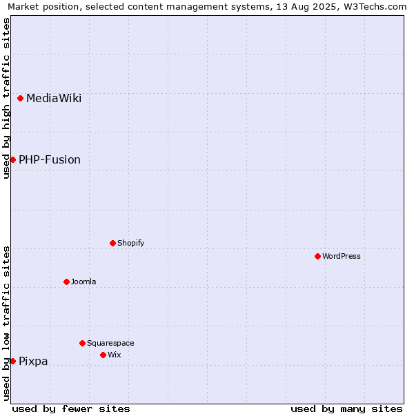 Market position of MediaWiki vs. PHP-Fusion vs. Pixpa