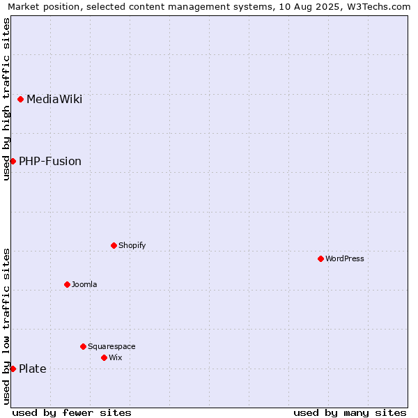 Market position of MediaWiki vs. PHP-Fusion vs. Plate