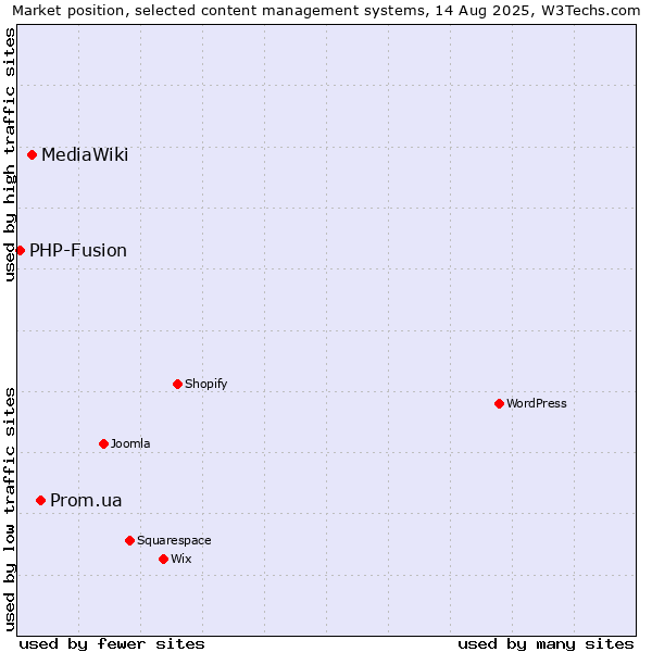 Market position of Prom.ua vs. MediaWiki vs. PHP-Fusion