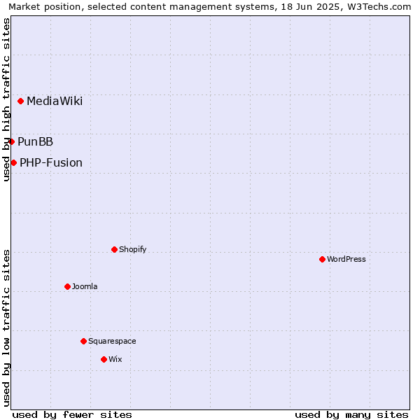 Market position of MediaWiki vs. PHP-Fusion vs. PunBB