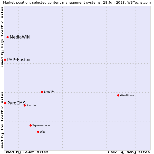 Market position of MediaWiki vs. PyroCMS vs. PHP-Fusion