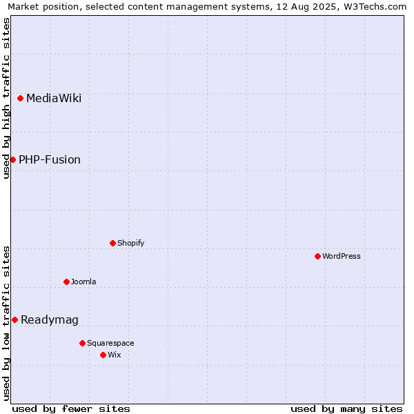Market position of MediaWiki vs. Readymag vs. PHP-Fusion