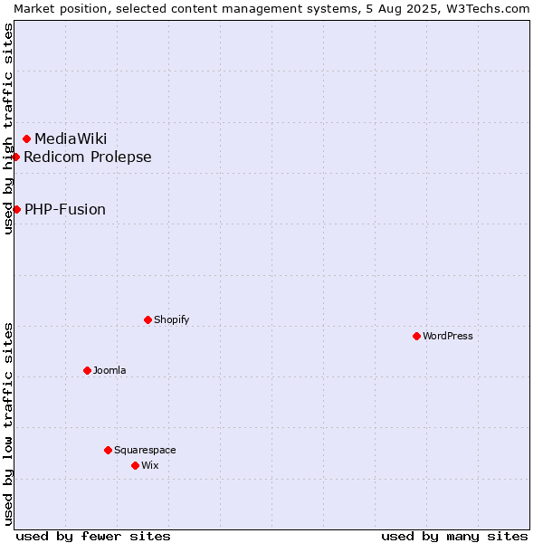 Market position of MediaWiki vs. PHP-Fusion vs. Redicom Prolepse