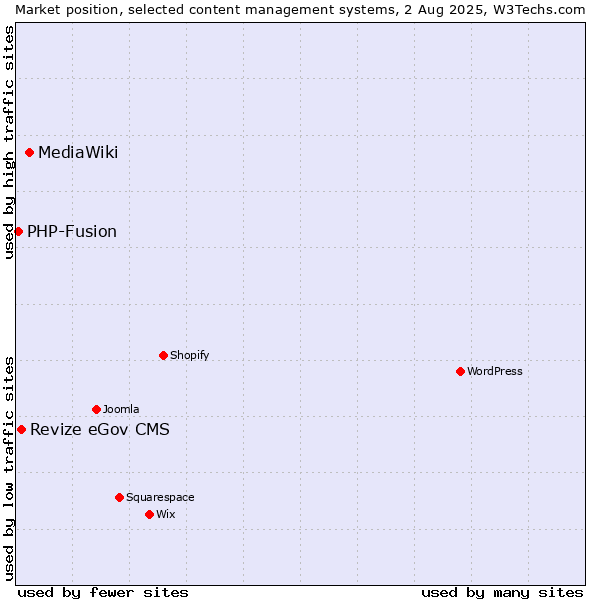Market position of MediaWiki vs. Revize eGov CMS vs. PHP-Fusion
