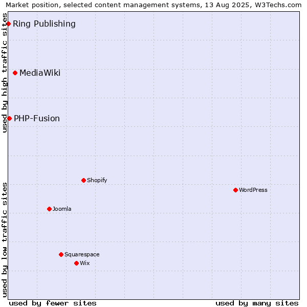 Market position of MediaWiki vs. PHP-Fusion vs. Ring Publishing