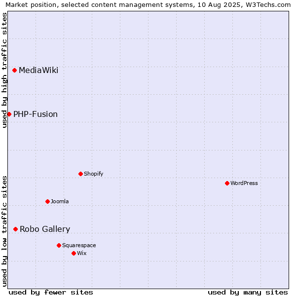 Market position of Robo Gallery vs. MediaWiki vs. PHP-Fusion