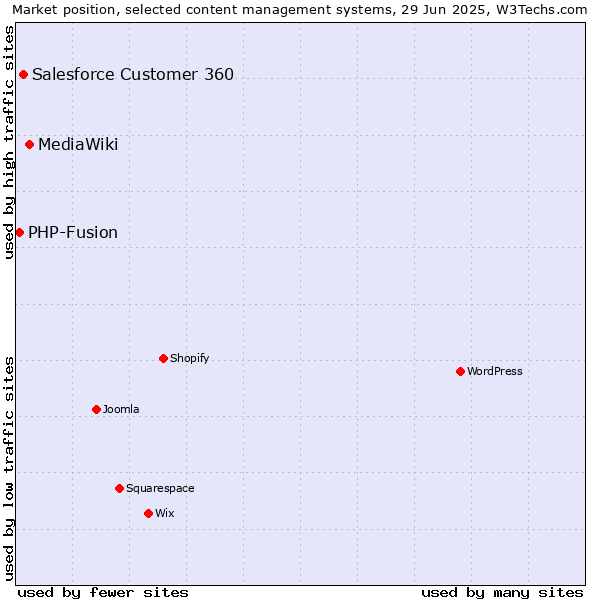 Market position of MediaWiki vs. Salesforce Customer 360 vs. PHP-Fusion