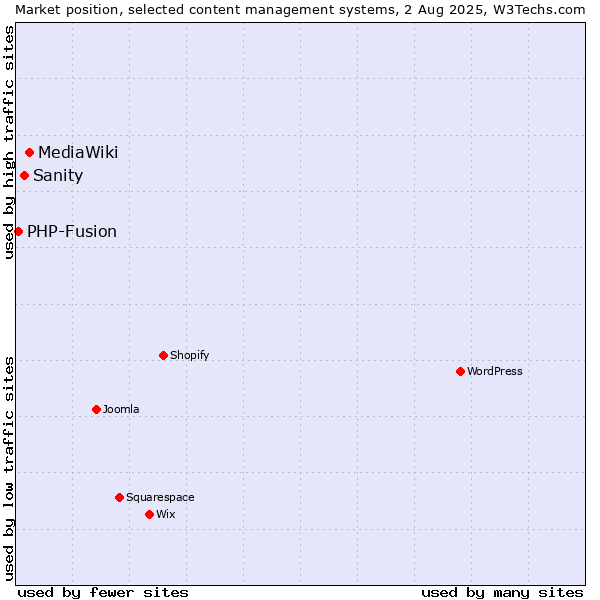 Market position of MediaWiki vs. Sanity vs. PHP-Fusion