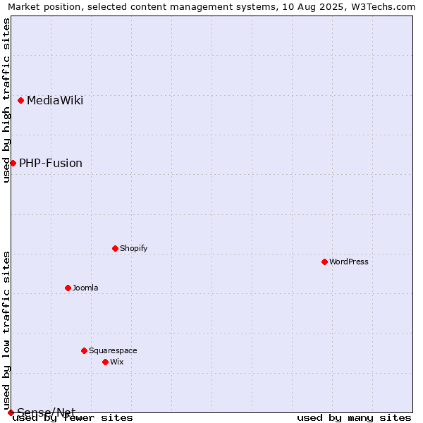 Market position of MediaWiki vs. PHP-Fusion vs. Sense/Net