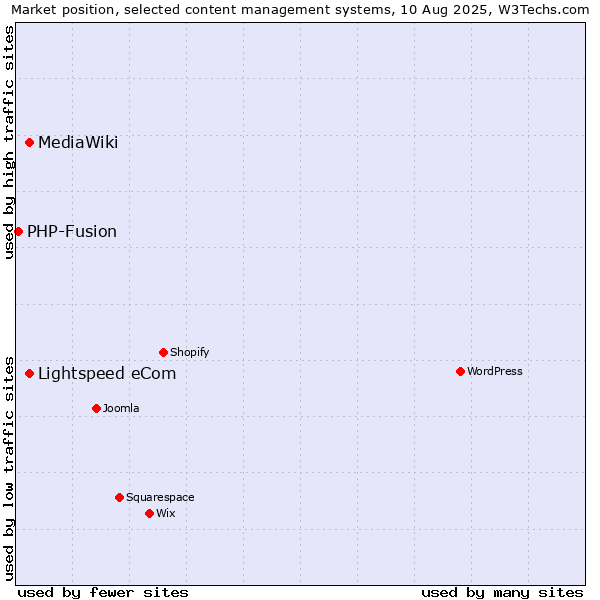 Market position of MediaWiki vs. Lightspeed eCom vs. PHP-Fusion