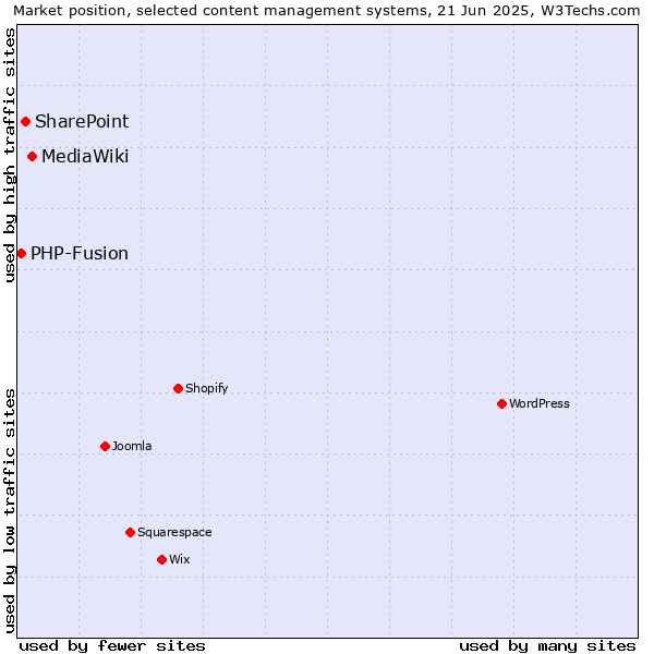 Market position of MediaWiki vs. SharePoint vs. PHP-Fusion