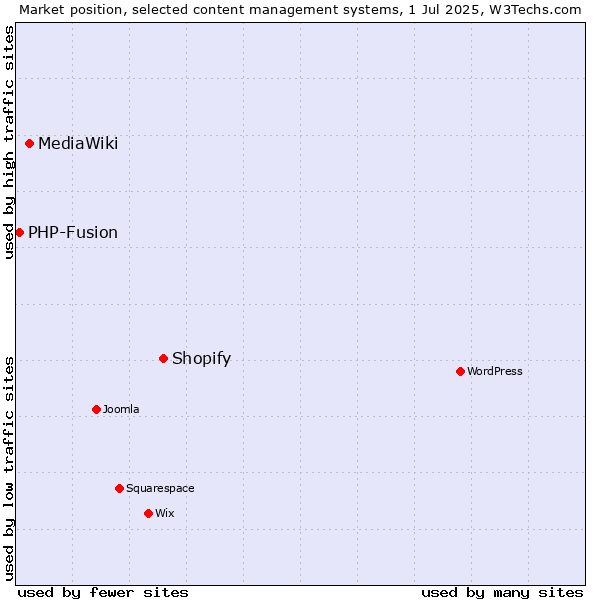 Market position of Shopify vs. MediaWiki vs. PHP-Fusion