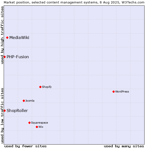 Market position of MediaWiki vs. PHP-Fusion vs. ShopRoller