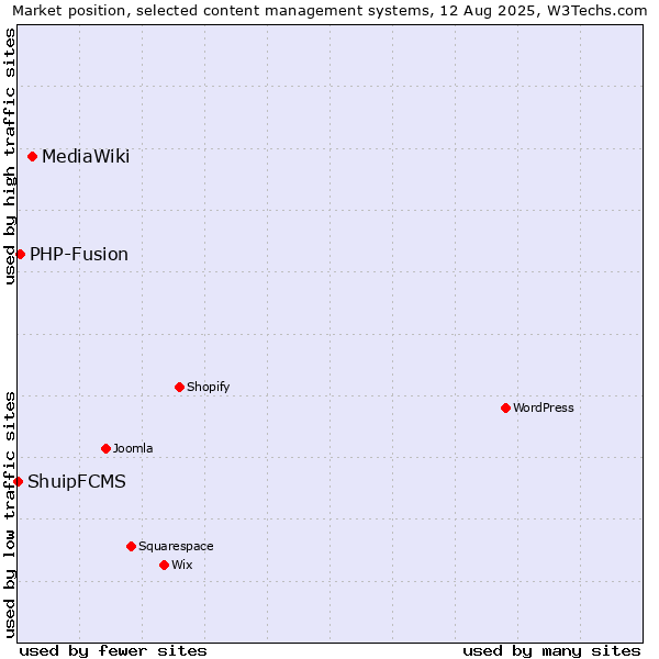Market position of MediaWiki vs. PHP-Fusion vs. ShuipFCMS
