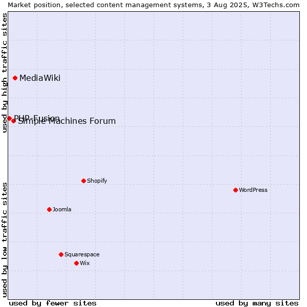 Market position of MediaWiki vs. Simple Machines Forum vs. PHP-Fusion