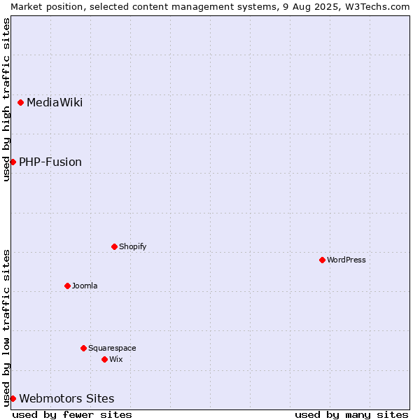 Market position of MediaWiki vs. Webmotors Sites vs. PHP-Fusion