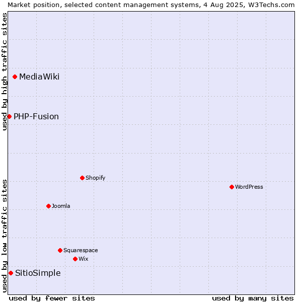 Market position of MediaWiki vs. SitioSimple vs. PHP-Fusion