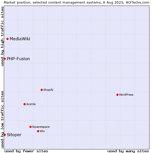 Market position of MediaWiki vs. PHP-Fusion vs. Sitoper